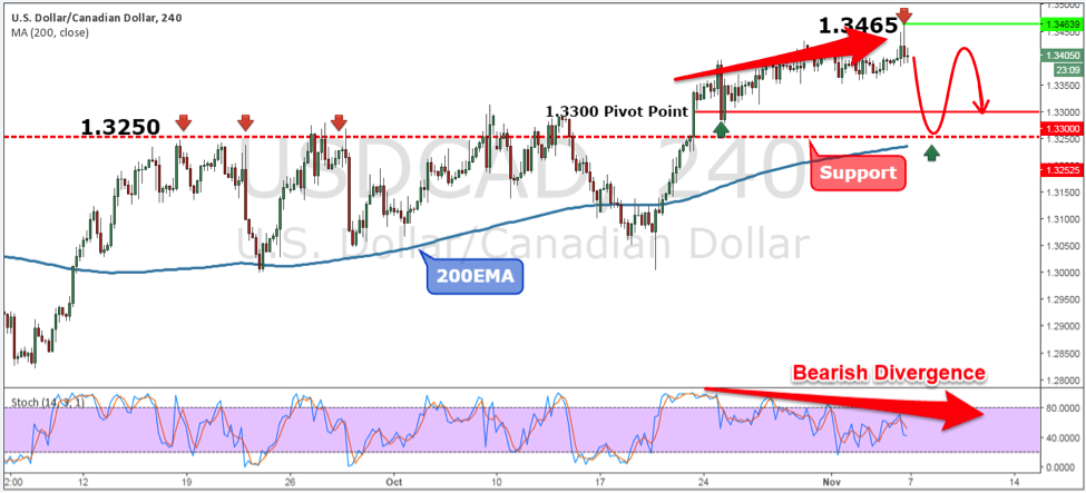 USDCAD Weekly Forex Forecast - 7th to 11th Nov 2016