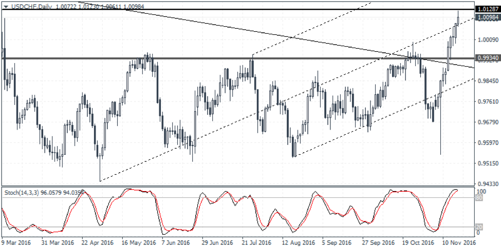 USDCHF Weekly Forex Forecast - 21st to 25th Nov 2016