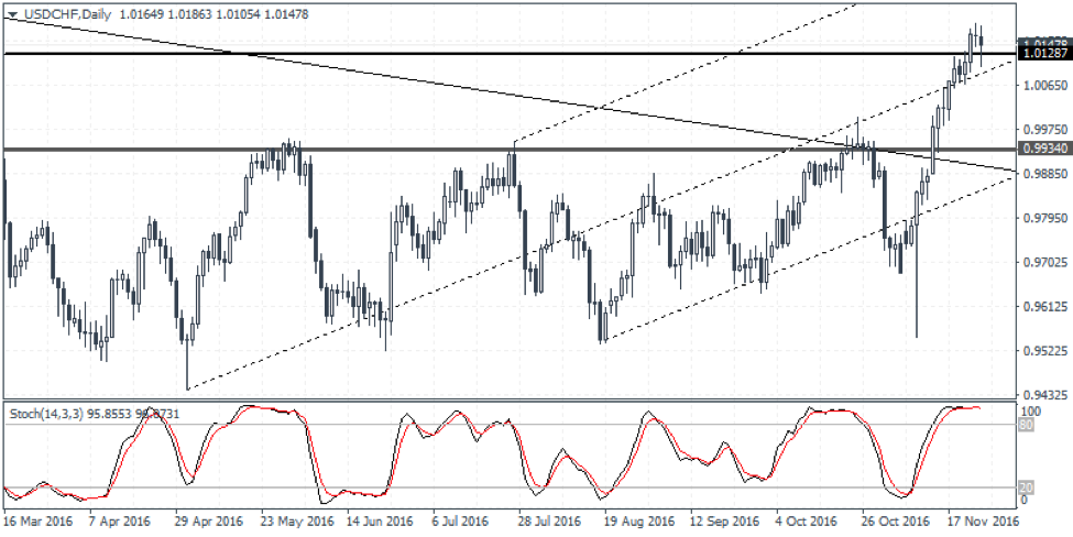 USDCHF Weekly Forex Forecast - 28th Nov to 2nd Dec 2016