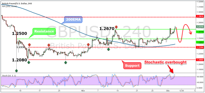 GBPUSD Weekly Forex Forecast - 5th to 9th Dec 2016