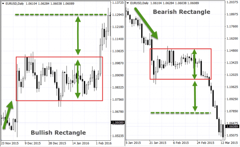 Top 5 Chart Patterns For Consistent Trading Results