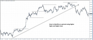 Basic Concepts Of Trend Trading | Chart Pattern Analysis