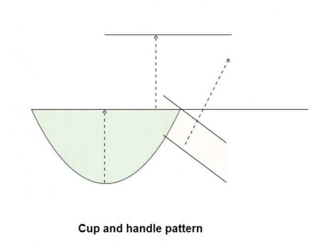 Cup and Handle Pattern