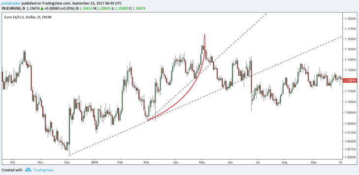 The Parabolic Curve Pattern | Chart Pattern Analysis