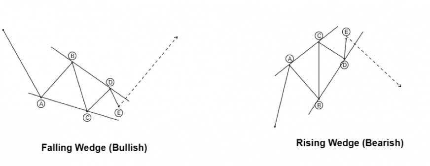 2 Types Of Chart Pattern Analysis | Chart Pattern Analysis