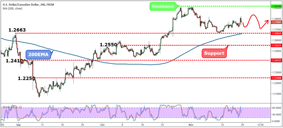 forex forecasts next week