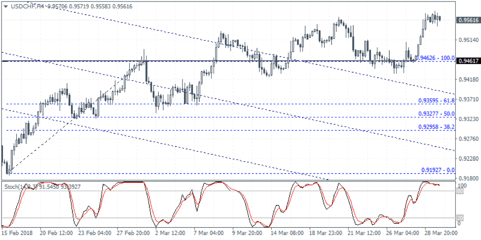 Usdchf Weekly Forex Forecast 2nd To 6th April 2018 - 
