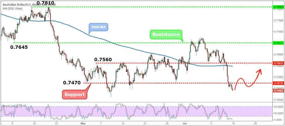 AUDUSD Weekly Forex Forecast - 18th to 22nd June 2018