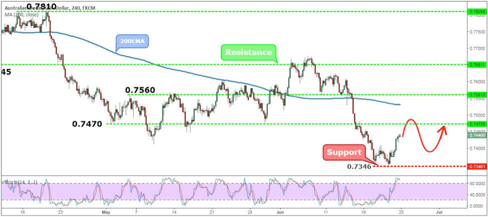 AUDUSD Weekly Forex Forecast - 25th to 29th June 2018