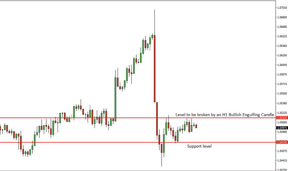EURAUD Price Action Analysis – 15th June 2018