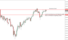 EURJPY Price Action Analysis – 12th June 2018