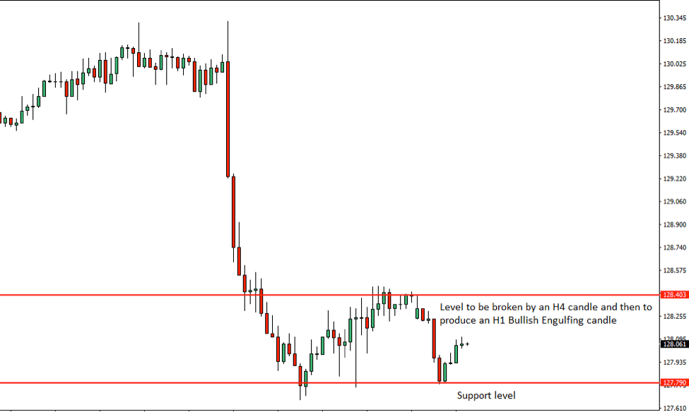 EURJPY Price Action Analysis – 18th June 2018