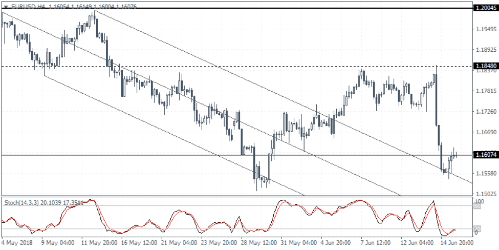 EURUSD Weekly Forex Forecast - 18th to 22nd June 2018