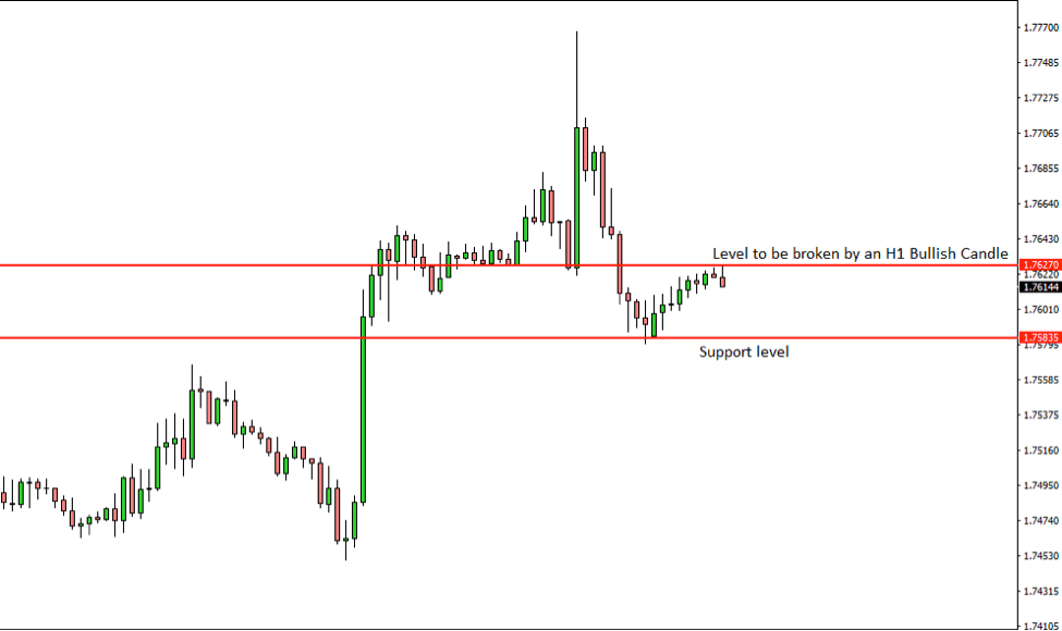 GBPCAD Price Action Analysis – 25th June 2018