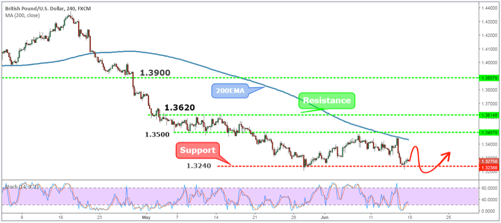 GBPUSD Weekly Forex Forecast - 18th to 22nd June 2018