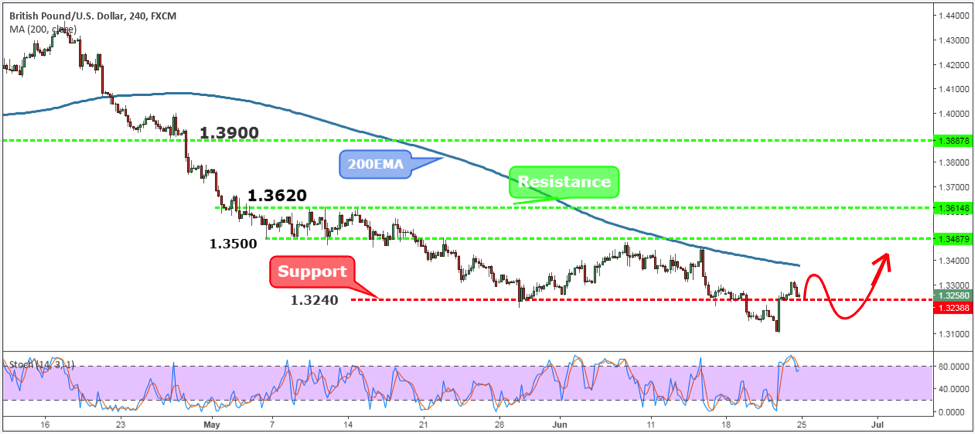 GBPUSD Weekly Forex Forecast - 25th to 29th June 2018