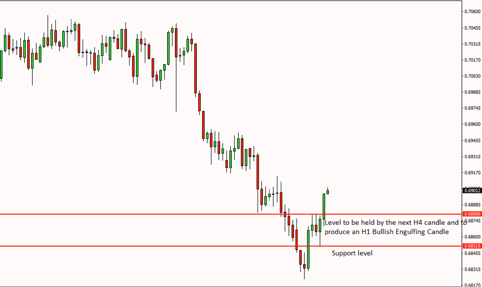 NZDUSD Price Action Analysis – 22nd June 2018