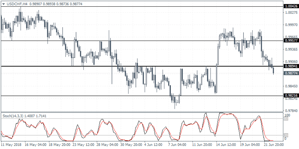 USDCHF Weekly Forex Forecast - 25th to 29th June 2018