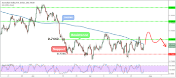 AUDUSD Weekly Forex Forecast - 30th July to 3rd August 2018