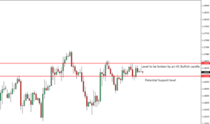 EURUSD Price Action Analysis – 5th July 2018