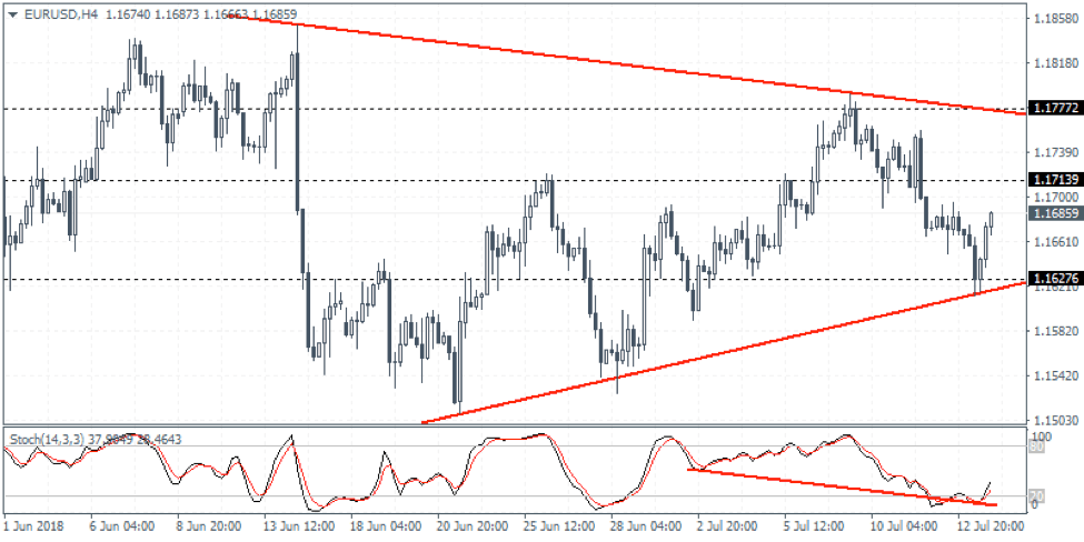 EURUSD Weekly Forex Forecast - 16th to 20th July 2018