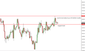 GBPJPY Price Action Analysis – 6th July 2018