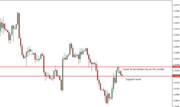 GBPUSD Price Action Analysis – 2nd July 2018
