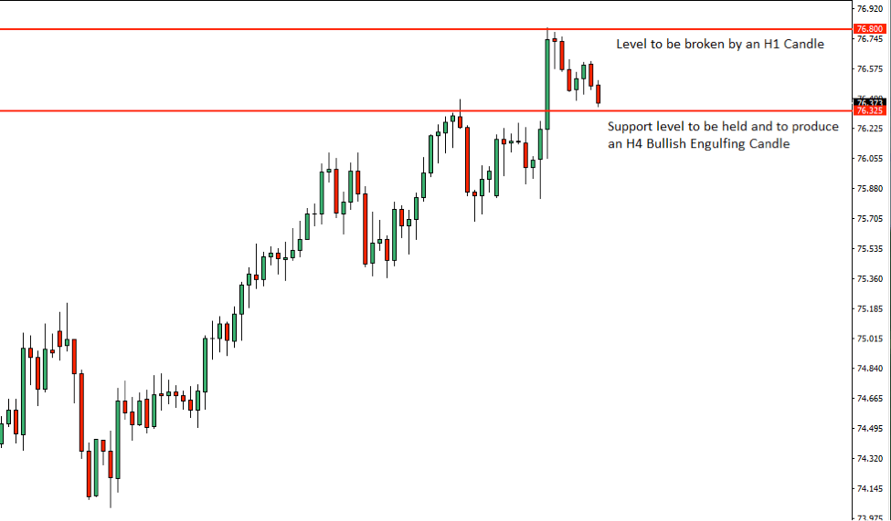 NZDJPY Price Action Analysis – 18th July 2018