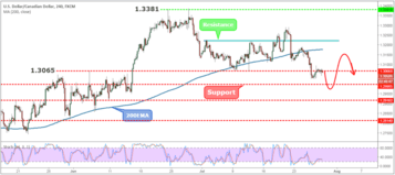 USDCAD Weekly Forex Forecast - 30th July to 3rd August 2018