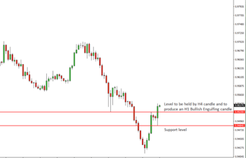 AUDCAD Price Action Analysis – 16th August 2018