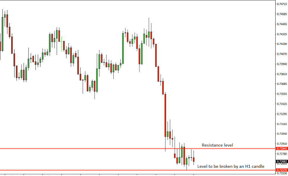 AUDUSD Price Action Analysis – 14th August 2018