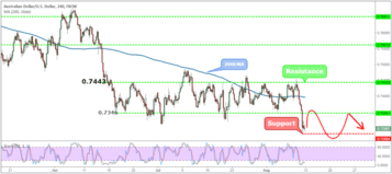AUDUSD Weekly Forex Forecast - 13th to 17th August 2018