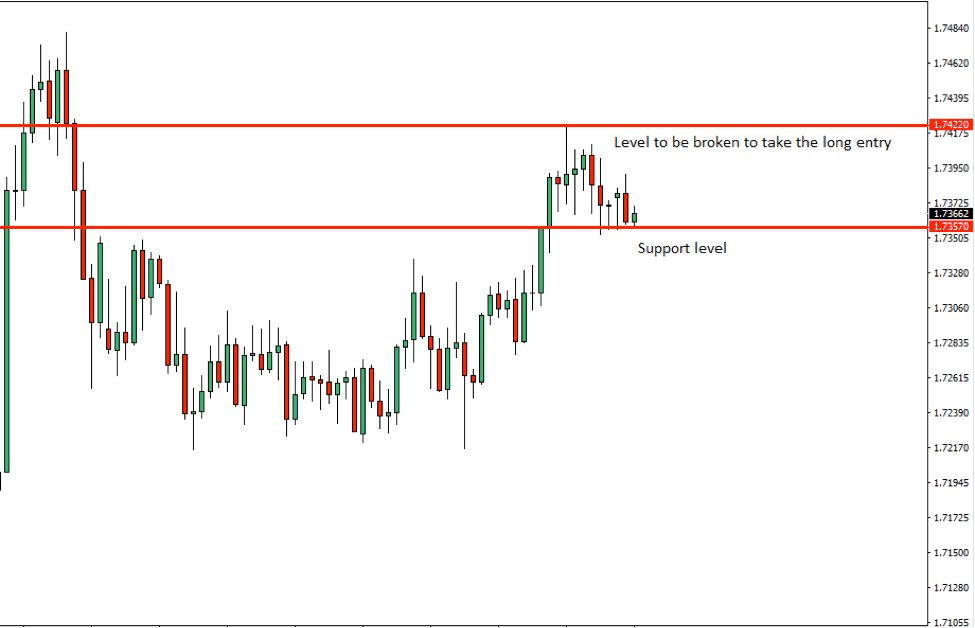 EURNZD Price Action Analysis – 27th August 2018