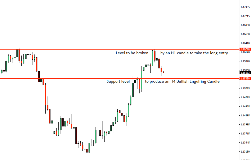 EURUSD Price Action Analysis – 23rd August 2018