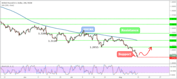 GBPUSD Weekly Forex Forecast - 13th to 17th August 2018