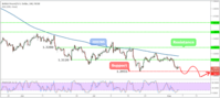 GBPUSD Weekly Forex Forecast - 6th to 10th August 2018