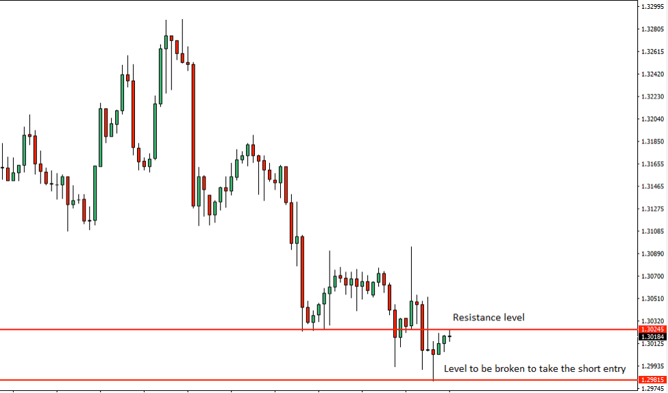 USDCAD Price Action Analysis – 1st August 2018