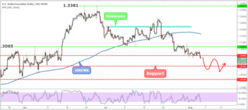 USDCAD Weekly Forex Forecast - 6th to 10th August 2018