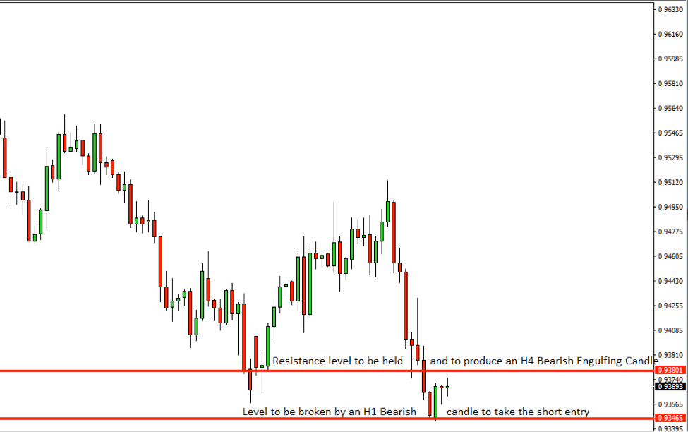 AUDCAD Price Action Analysis – 10th Sept 2018