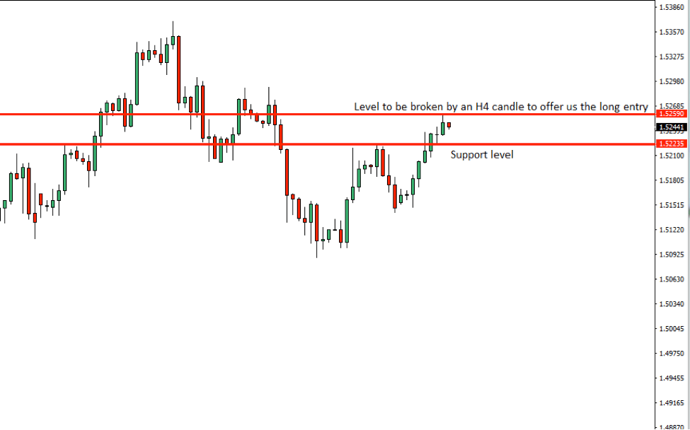 EURCAD Price Action Analysis – 18th Sept 2018