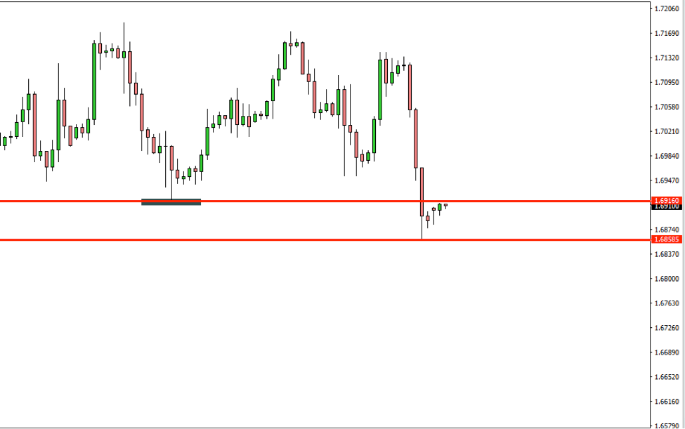 GBPCAD Price Action Analysis – 24th Sept 2018