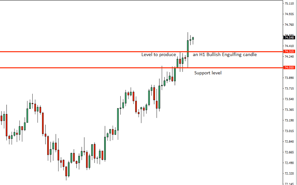 NZDJPY Price Action Analysis – 20th Sept 2018