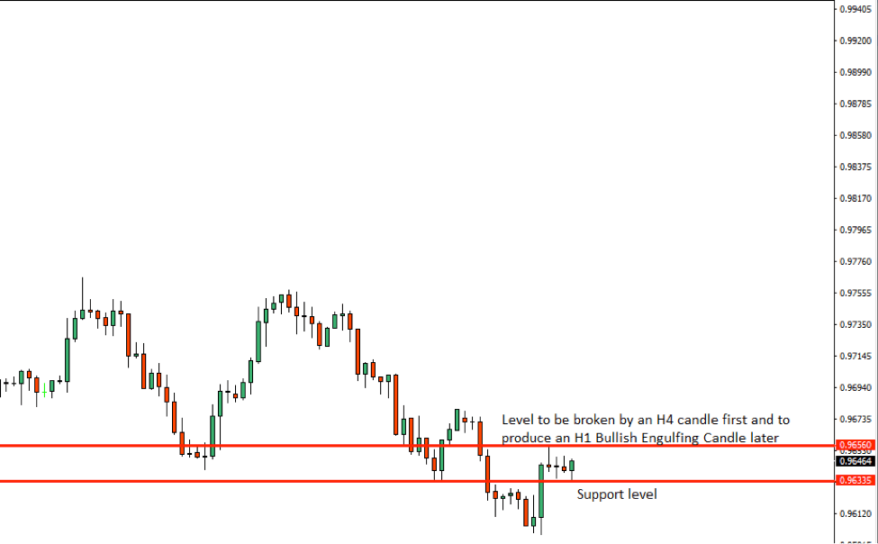 USDCHF Price Action Analysis – 19th Sept 2018