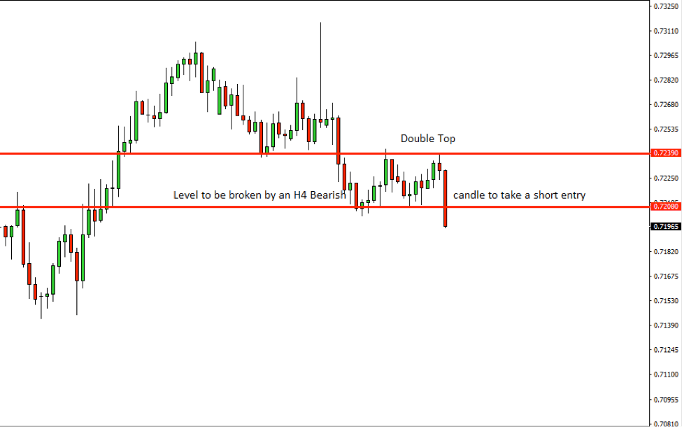 AUDUSD Price Action Analysis – 2nd Oct 2018