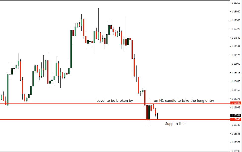 EURUSD Price Action Analysis – 1st Oct 2018