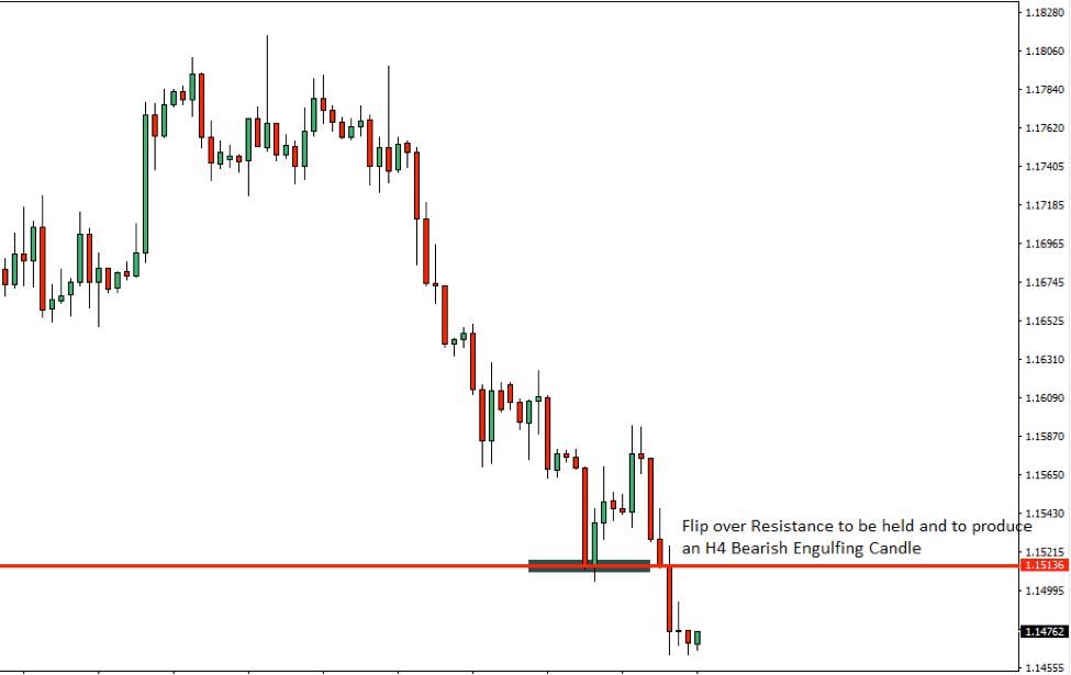 EURUSD Price Action Analysis – 4th Oct 2018