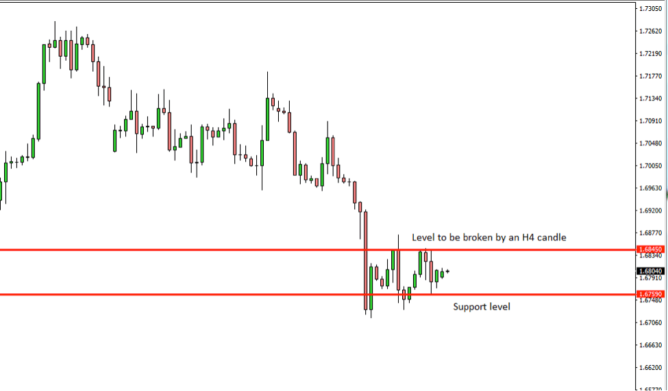 GBPAUD Price Action Analysis – 29th Oct 2018