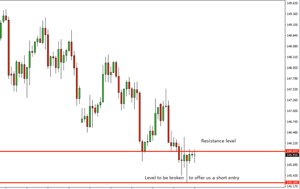 GBPJPY Price Action Analysis – 24th Oct 2018