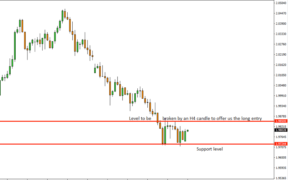 GBPNZD Price Action Analysis – 23rd Oct 2018