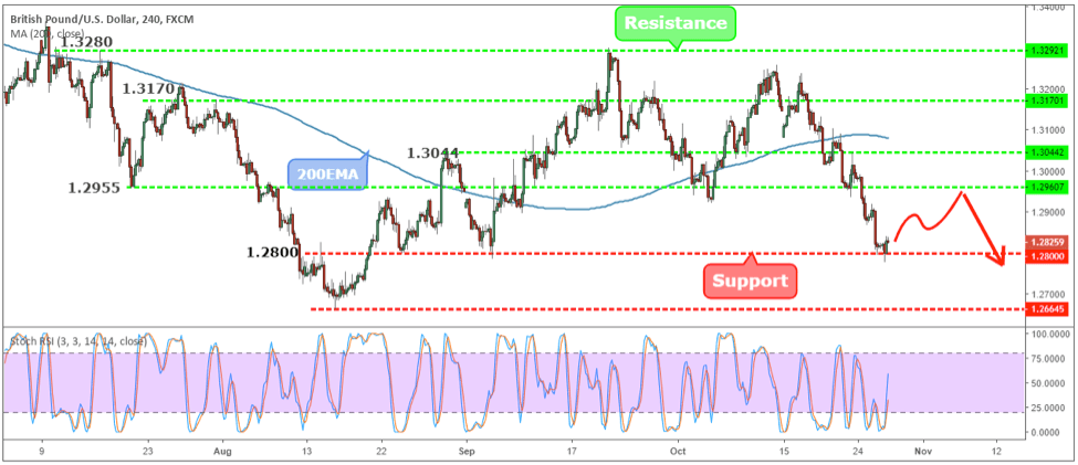 GBPUSD Weekly Forex Forecast - 29th Oct to 2nd Nov 2018